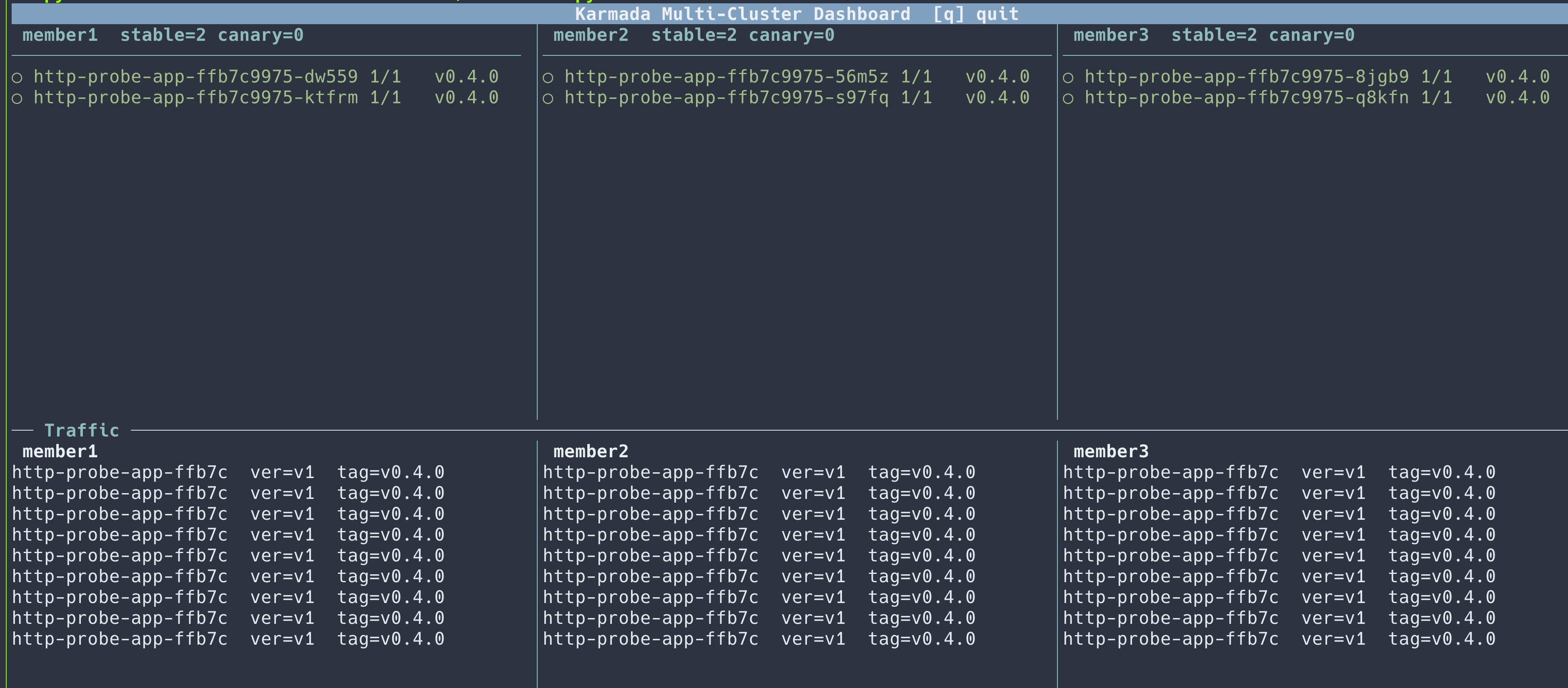 Karmada Multi-Cluster Dashboard showing all three clusters stable on v1