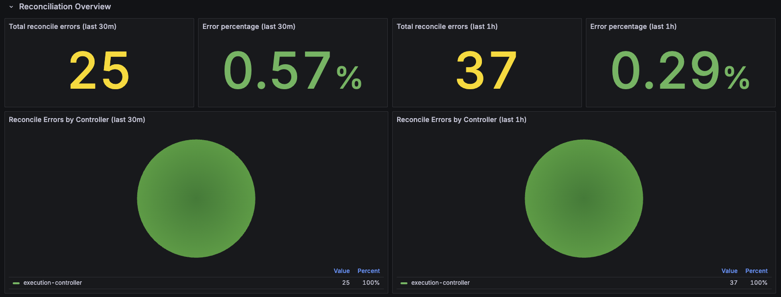 Controller Manager Insights Dashboard Preview
